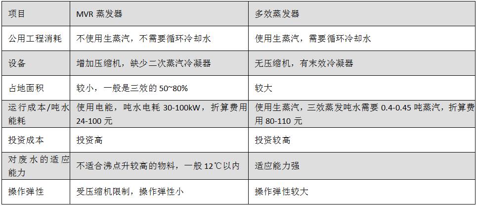 MVR蒸發器對照.jpg MVR蒸發器對照.jpg